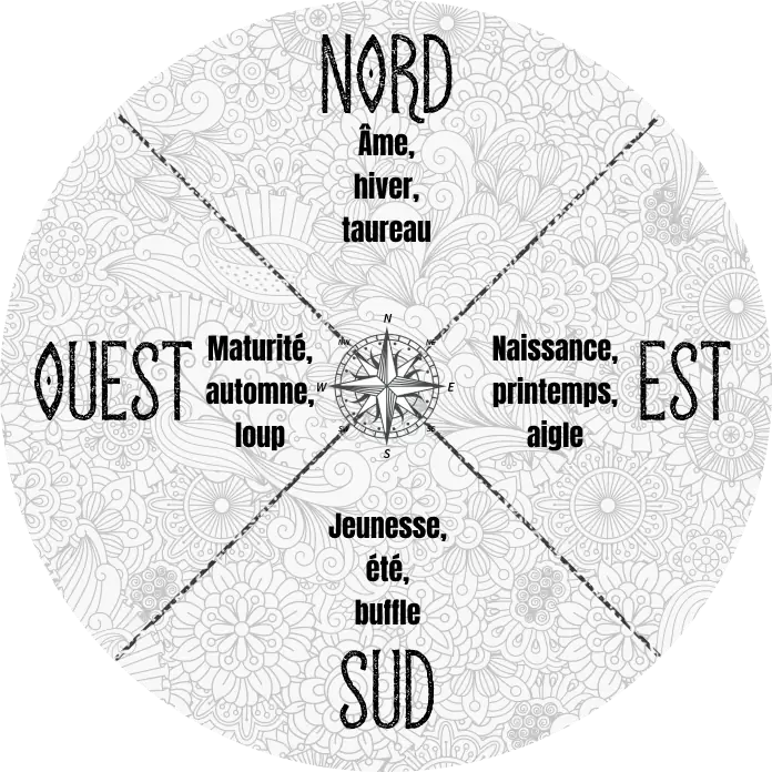La roue de pratique chamanique | Loray Gwondé